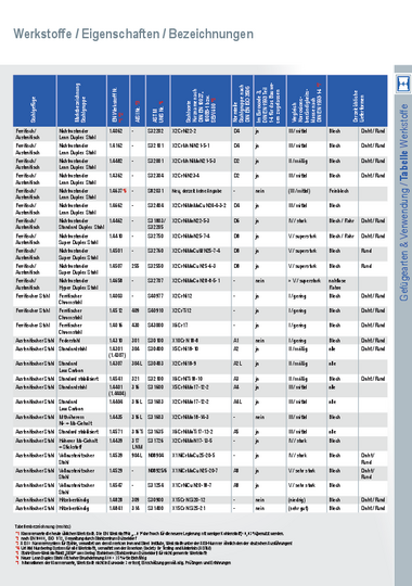 Tabelle Werkstoffe / Eigenschaften / Bezeichnungen 
