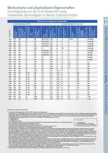 Tabelle Mechanische und physikalische Eigenschaften, häufig verarbeiteter Werkstoffgüten im Bereich Edelstahl Rostfrei