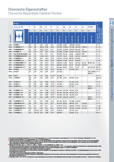 Tabelle Chemische Eigenschaften, Chemische Bestandteile Edelstahl Rostfrei