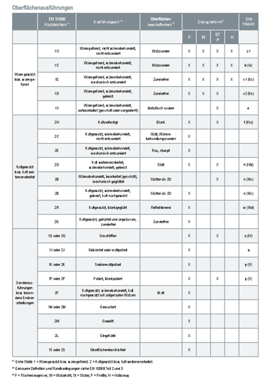 Tabelle Oberflächenausführung Edelstahl Rostfrei