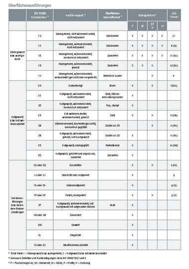 Tabelle Oberflächenausführung Edelstahl Rostfrei